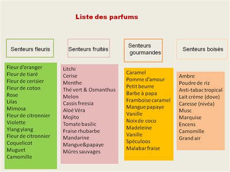 Parfum de qualité en 7 lettres .